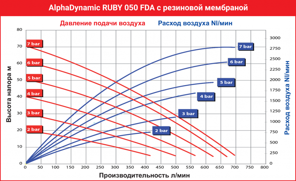AlphaDynamic Ruby 050 FDA - мембранный пневматический насос
