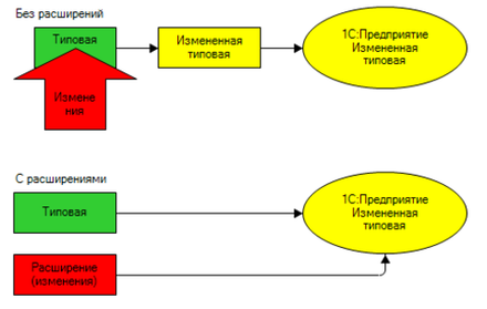 Создание расширений конфигураций