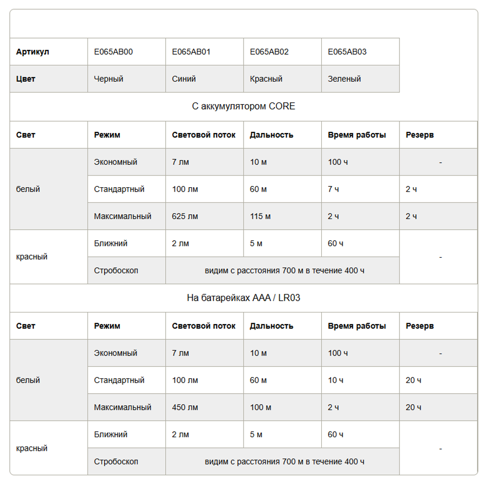 # Фонарь налобный Petzl ACTIK CORE 600лм Blue (425560)