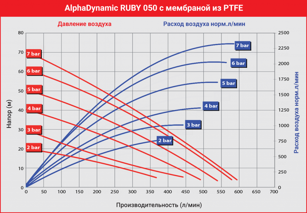 AlphaDynamic Ruby 050 - мембранный пневматический насос