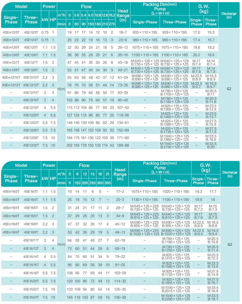 Погружной скважинный насос серии 4SE(m)-T, Shimge