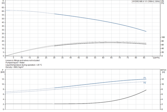 Станция пожаротушения Grundfos HYDRO MX-V 1/1 CR64-2