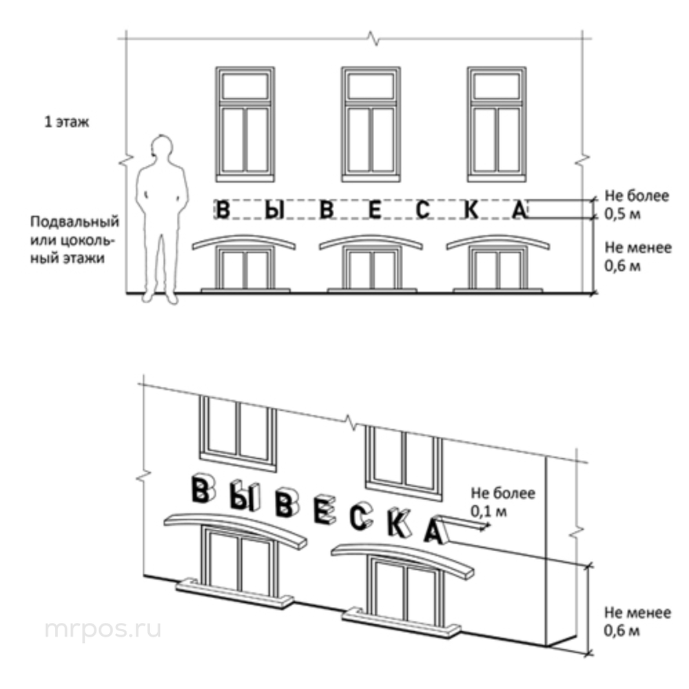 Правила размещения вывесок магазинов в подвальных и цокольных этажах зданий