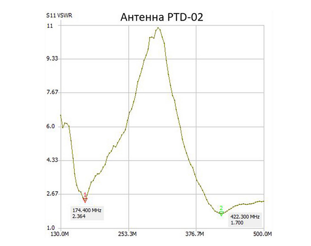 Антенна Аргут ANT-47(f)/PTD-02