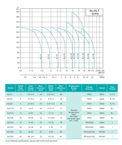 Многоступенчатый центробежный насос AL(T) до 120°С, DN80