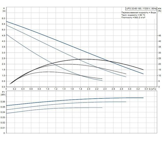 Циркуляционный насос Grundfos UPS 32-60 180 с гайками