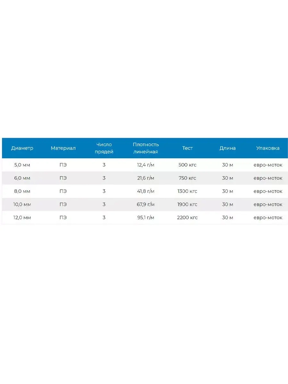 КаШвартовый трос (канат крученый) Петроканат ЯКОРНЫЙ 14,0 мм, синий, 3000 кг, 30 м, евромоток