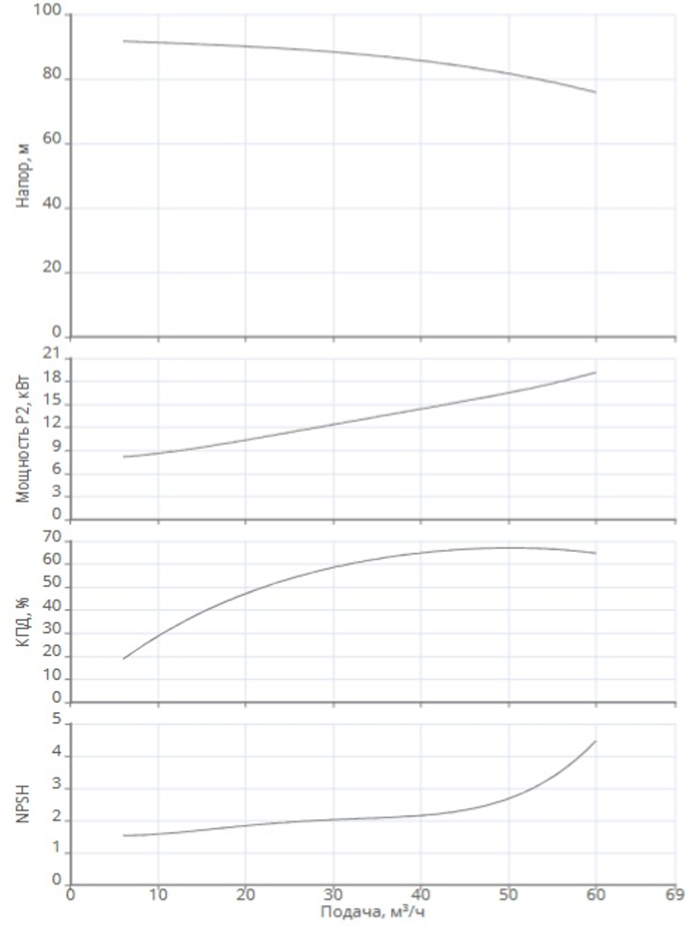 Одноступенчатый насос IPN 50/250-22,0/2