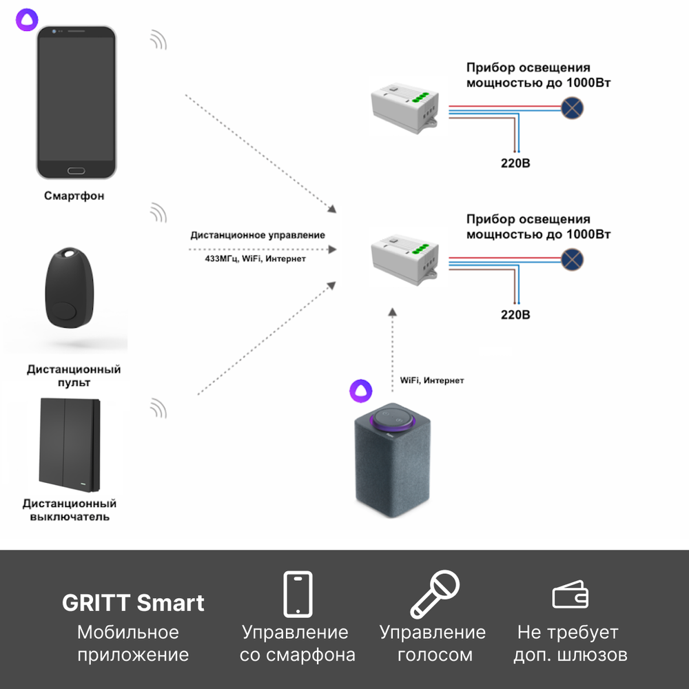 Умный беспроводной выключатель GRITT Evolution 2кл. антрацит комплект: 1 выкл. IP67, 2 реле 1000Вт 433 + WiFi с управлением со смартфона, EV221220BLWF