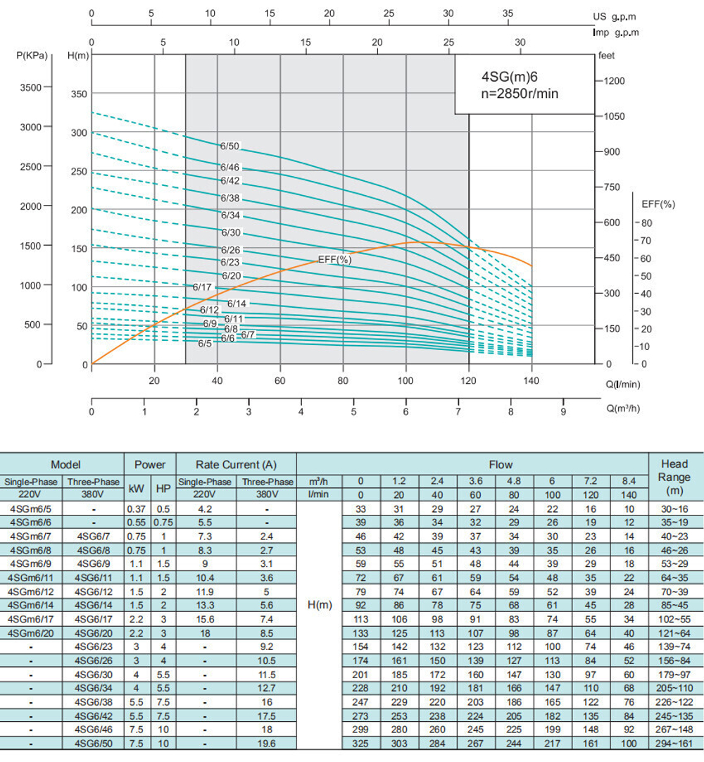 Погружной скважинный насос серии 4SG(m), Shimge