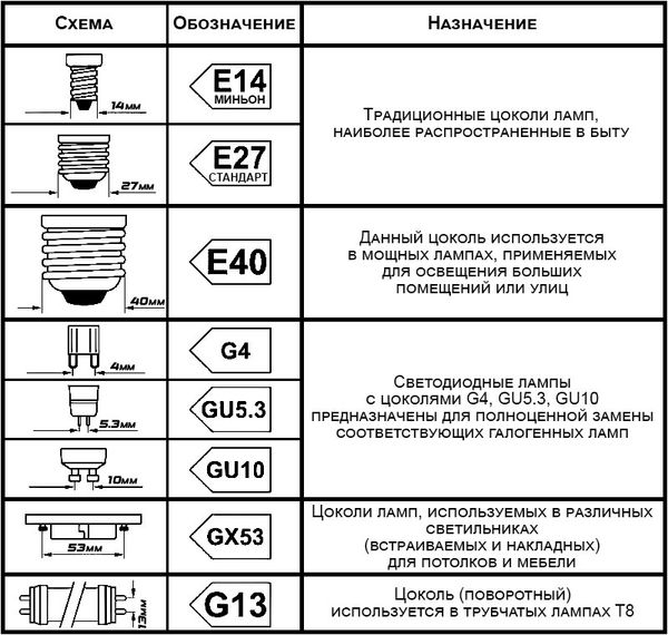Путеводитель по цоколям ламп: Как выбрать правильный для вашего светильника от "Гиперсвет"