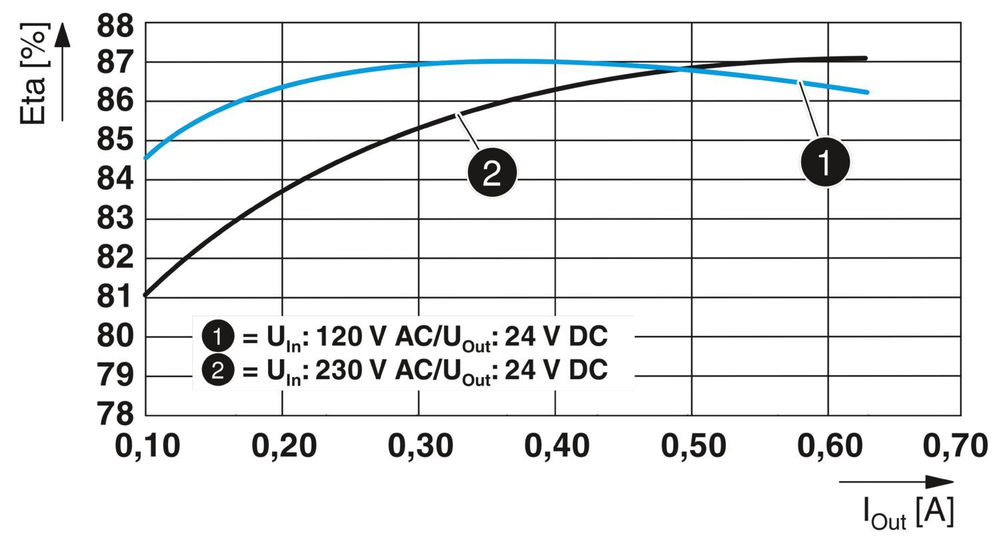 1088495 - STEP3-PS/1AC/24DC/0.63/PT - Источники питания