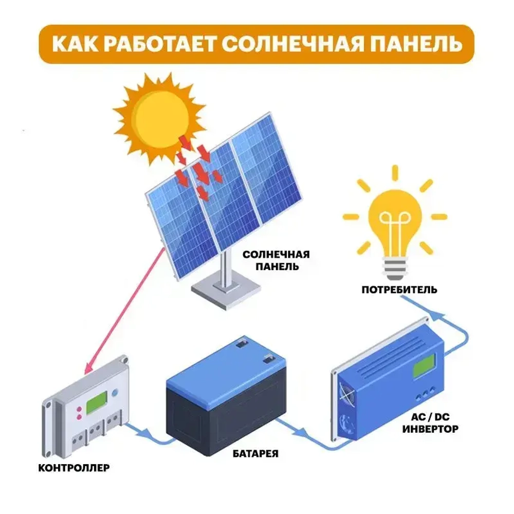 Монокристаллическая солнечная панель (батарея) 100Вт. 1075х540х30мм. Монокристалл