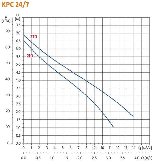 Погружной дренажный насос KPC 24/7 210