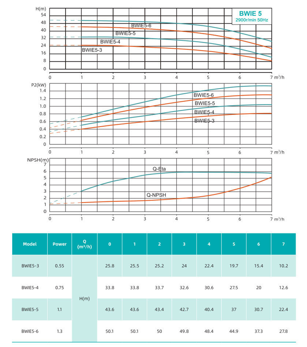 Горизонтальный многоступечатый центробежный интеллектуальный частотно-регулируемый насос с интегрированным частотным преобразователем серии BWIE, Shimge (до +120°C)