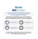 Ветеринарная диета Monge VetSolution Cat Diabetic Диабетик для кошек при сахарном диабете 1,5 кг