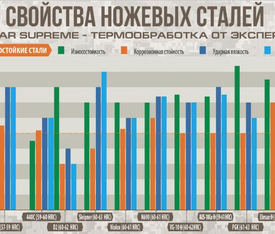 Сравнительная таблица ножевых сталей