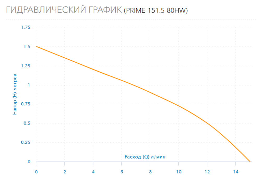 Рециркуляционный насос Aquario PRIME-151.5-80HW