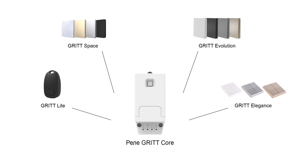 Реле диммер GRITT Core 1 линия DC12-24V 9A  433, CR1206