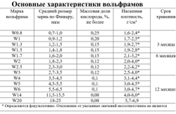 Вольфрамовый порошок (ТУ 24.45.4-004-44984003-2025)