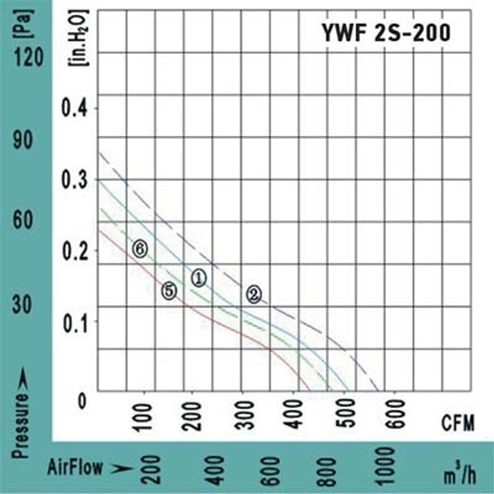 Вентилятор Ванвент YWF4S-500BR осевой в круглом фланце (6500 m/h)