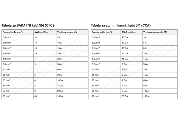 Tabela odnosa preseka kablova i osigurača