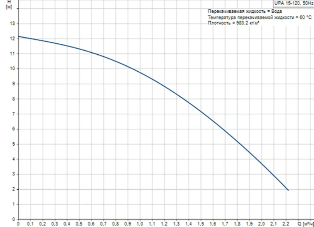 Насос для повышения давления Grundfos UPA 15-120