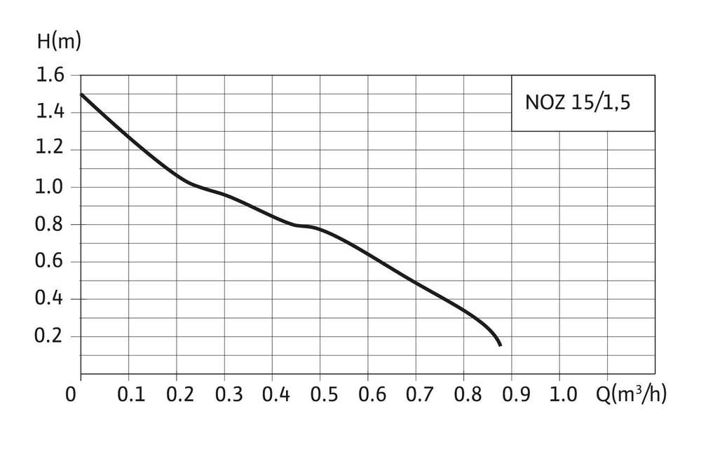 Циркуляционный насос ГВС Native-NOZ 15/1,5