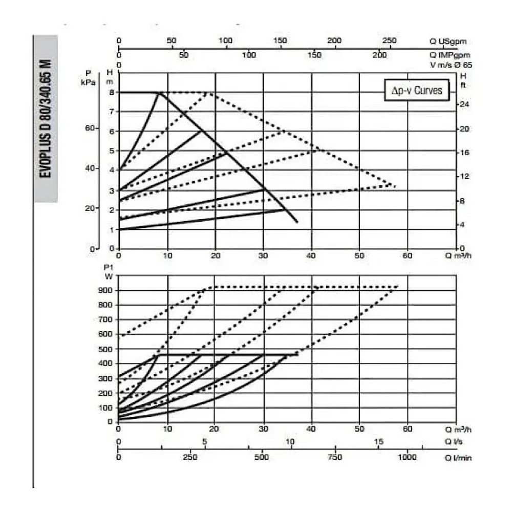 Насос циркуляционный промышленный DAB EVOPLUS D 80/340.65 M, 60151017