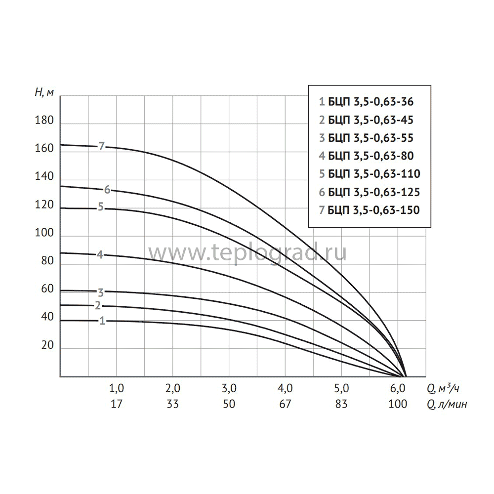 Скважинный насос Unipump БЦП 3,5-0,63-110