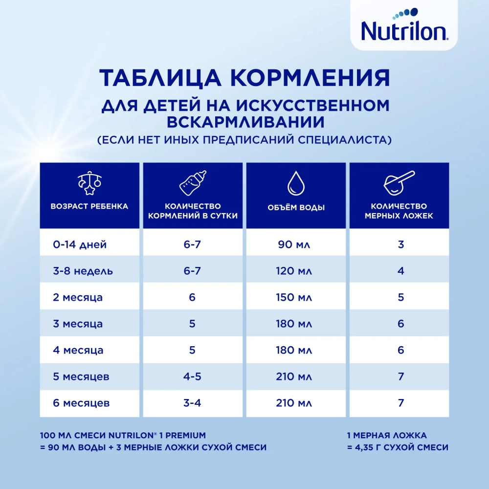 Смесь молочная Nutrilon Premium 1 1200 г с 0 месяцев