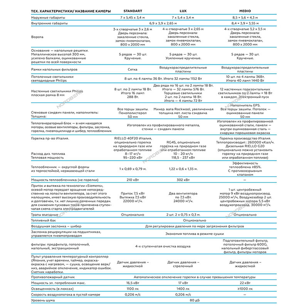 NORDBERG (MEDIO 2) Окрасочно-сушильная камера