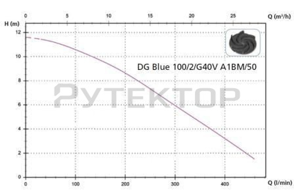 Погружной дренажный насос Zenit DR BLUE 100/2/G32V AOBM/50