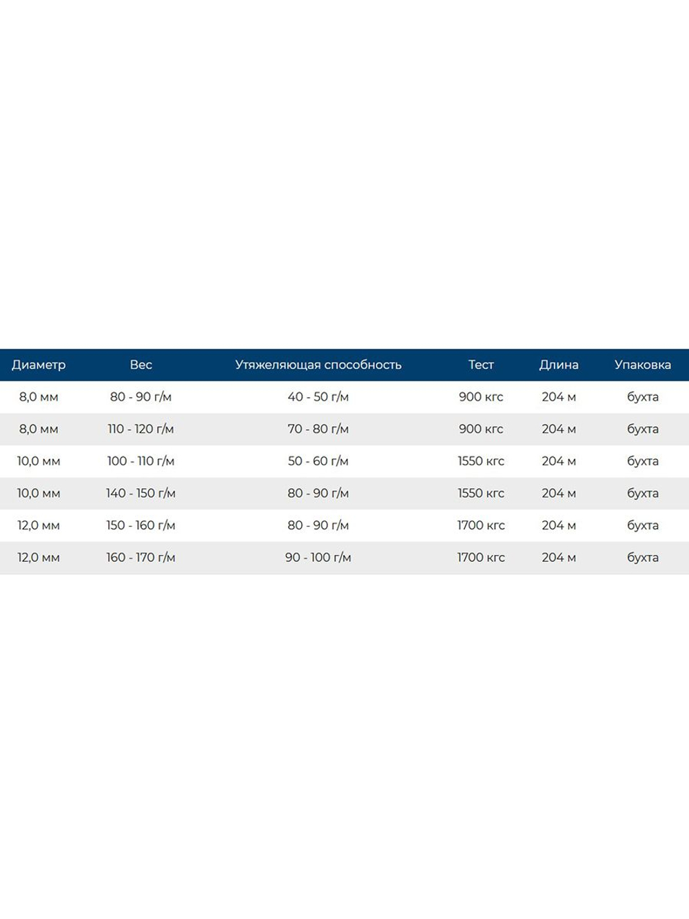 Канат утяжеляющий POLYTEX 8,0 мм, 110-120 г/м, 204 м, бухта