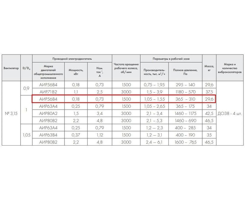 ВР 86-77-3,15 0,18 кВт*1500 об/мин правый радиальный вентилятор низкого давления