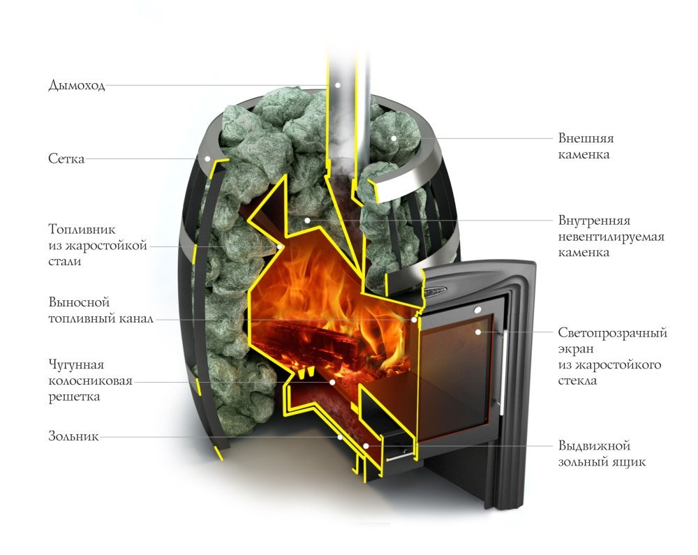 Банная печь TMF Саяны Супер Inox Витра устройство внутри