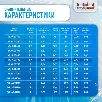 Песочный фильтр WL-ADG700 для бассейна до 160 м³, до 220 кг песка, до 20000 л/ч
