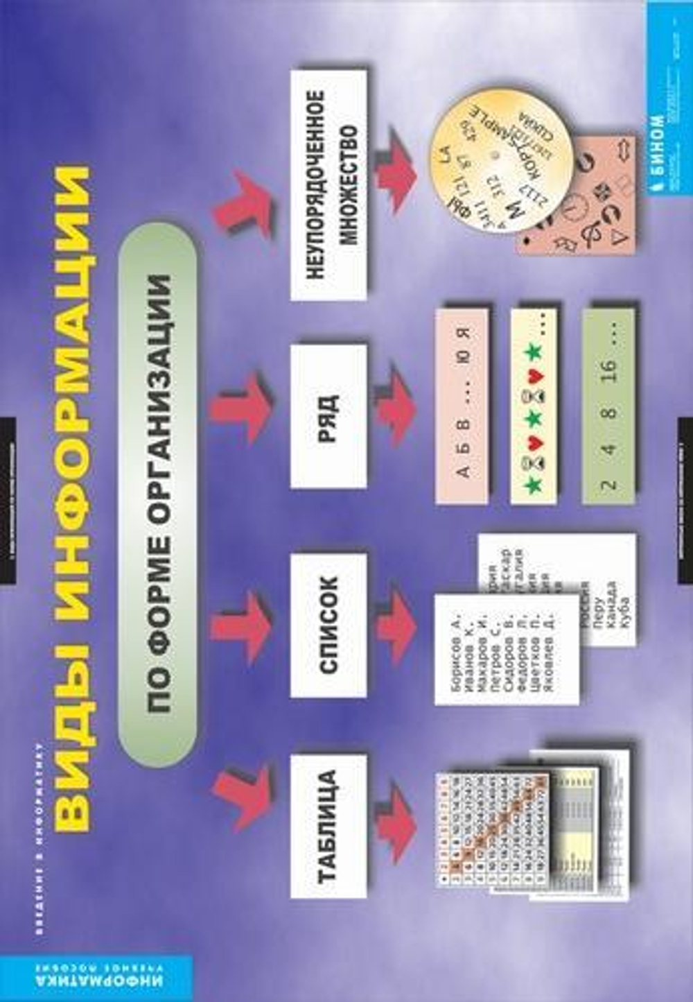 Комплект таблиц "Введение в  информатику"; 12 таблиц