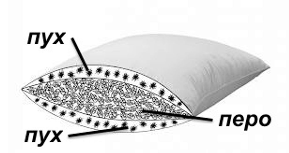 Подушка 3-камерная 70x70 Dorbena OEKO Лихтенштейн схема