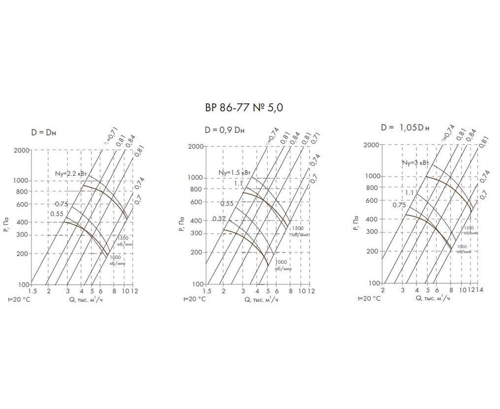 ВР 86-77-5,0 3,0 кВт 1500 об/мин правый Радиальный вентилятор низкого давления