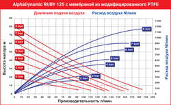 AlphaDynamic Ruby 125 - мембранный пневматический насос