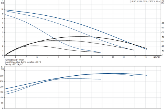 Циркуляционный насос Grundfos UPSD 32-100 F 1x230