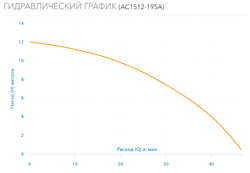 Повысительный насос Aquario AC1512-195A