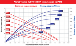 AlphaDynamic Ruby 050 FDA - мембранный пневматический насос