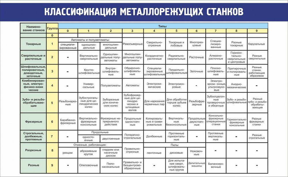 Стенд &quot;Классификация режущих станков&quot;