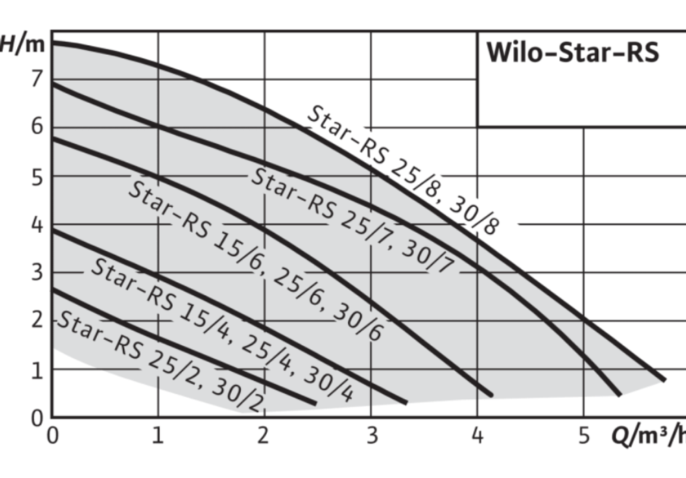 Циркуляционный насоса WILO STAR RS 25/4