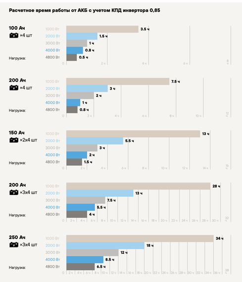 Комплект ИБП SC 5000 INV + GPL 12-100 х 4 шт.