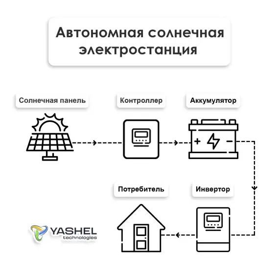 Гибридная солнечная электростанция 1500 Вт YASHEL серии «Hybrid 1500 MPPT»