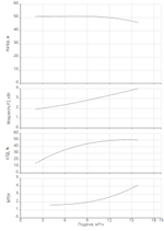 Одноступенчатый насос IPN 32/195-4,0/2