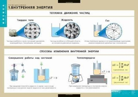 Комплект таблиц Термодинамика (6 таблиц)